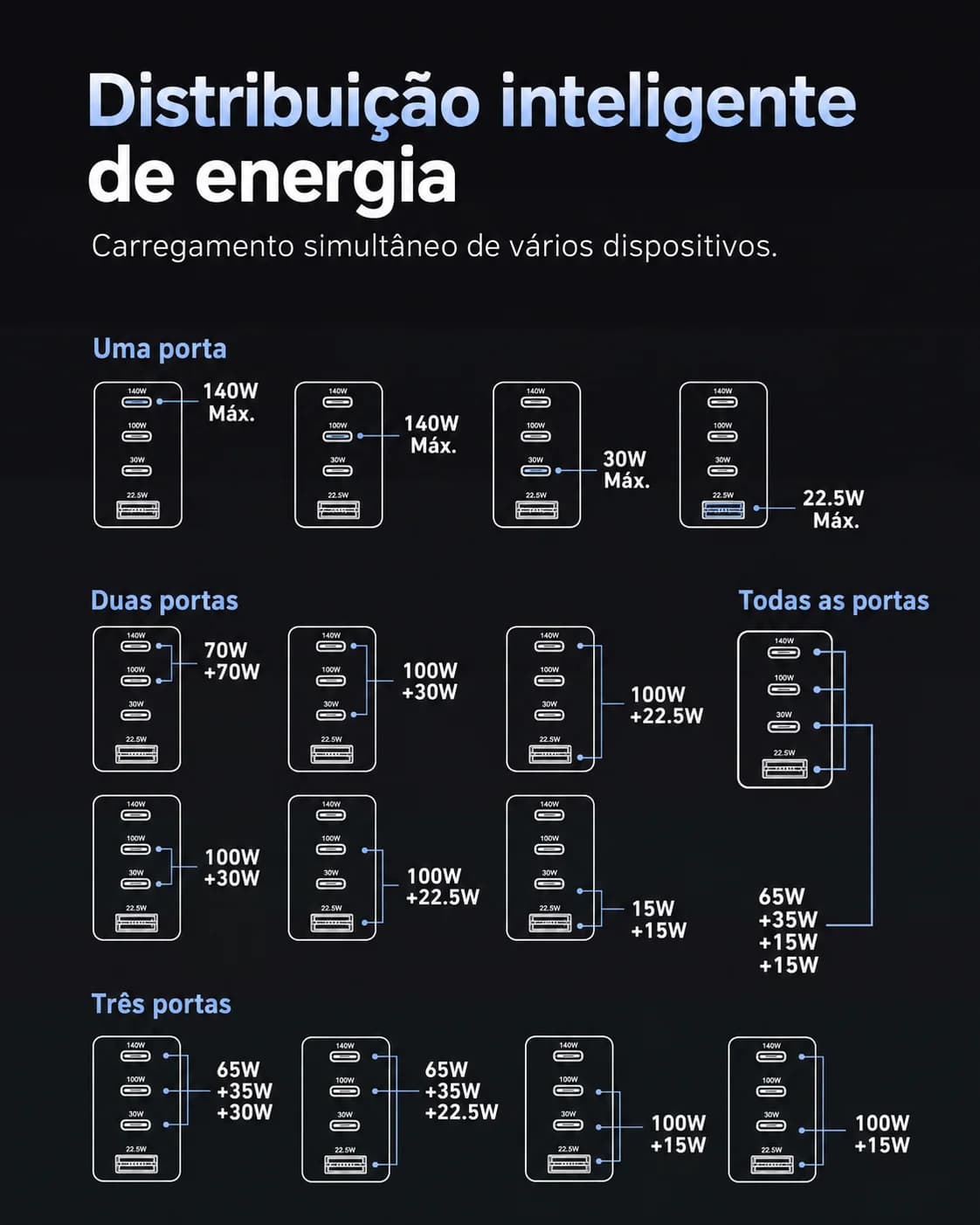Carregador X-ONE Charge Pro 140W GaN com Display